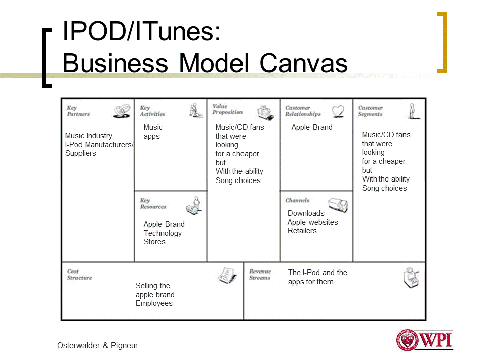 Apple Tv Business Canvas